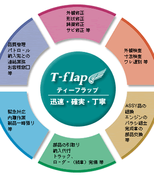 T-flap（ティーフラップ）　迅速・確実・丁寧